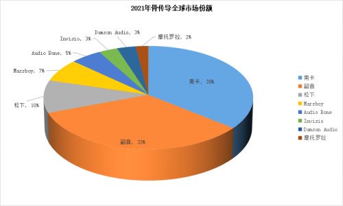 2021年骨傳導(dǎo)市場調(diào)研分析報(bào)告 巨頭入局催生百億新藍(lán)海