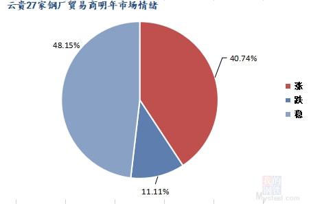 云貴市場廢鋼冬儲(chǔ)情況調(diào)研 冬儲(chǔ)進(jìn)程緩慢 價(jià)格易漲難跌