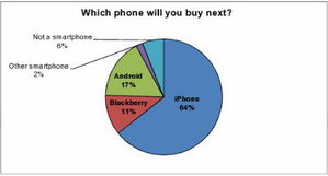 揭秘 為什么調(diào)查認(rèn)為iPhone 5將使蘋果手機(jī)市場份額倍增？
